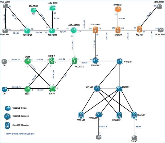 CCIE Service Provider Dumps